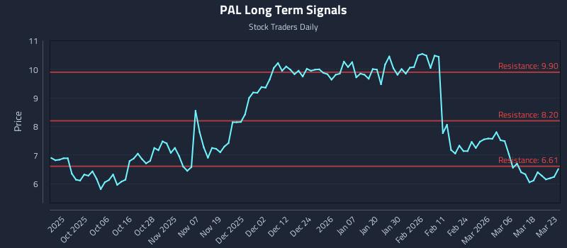 PAL Long Term Analysis for March 24 2026 PAL Long Term Analysis for March 24 2026
