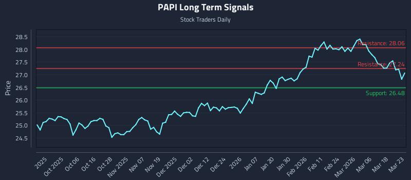 PAPI Long Term Analysis for March 24 2026