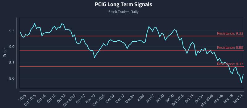 PCIG Long Term Analysis for March 24 2026