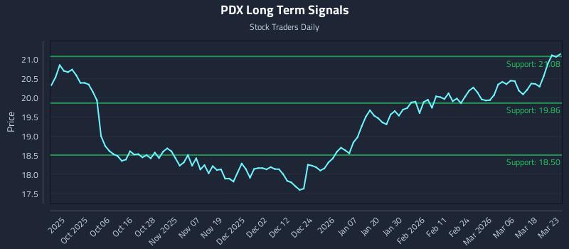 PDX Long Term Analysis for March 24 2026 PDX Long Term Analysis for March 24 2026