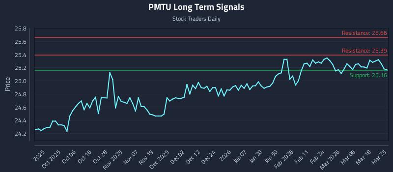 PMTU Long Term Analysis for March 24 2026
