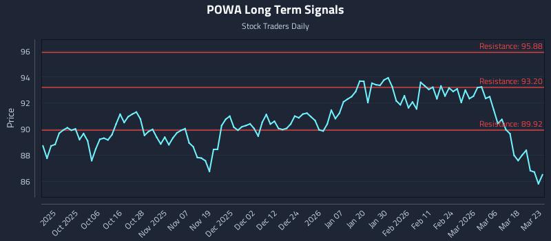 POWA Long Term Analysis for March 24 2026 POWA Long Term Analysis for March 24 2026