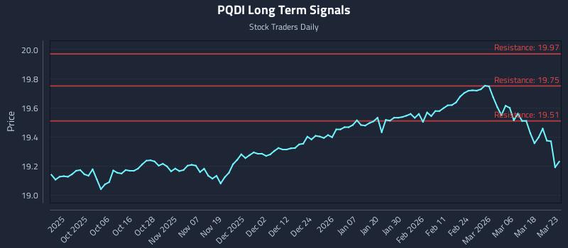 PQDI Long Term Analysis for March 24 2026 PQDI Long Term Analysis for March 24 2026