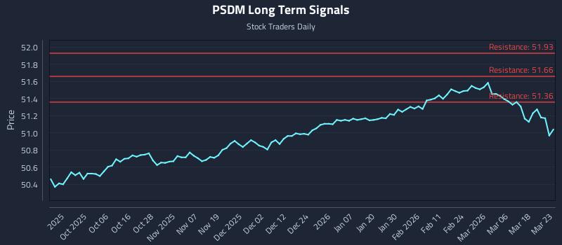 PSDM Long Term Analysis for March 24 2026