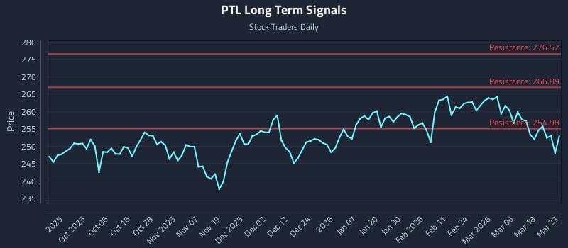 PTL Long Term Analysis for March 24 2026
