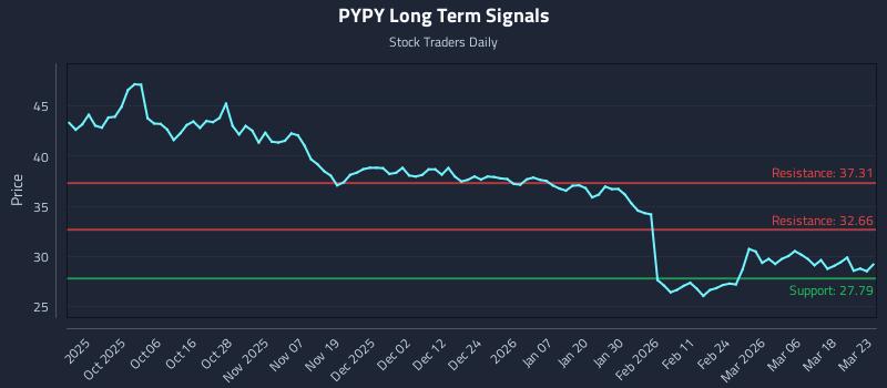 PYPY Long Term Analysis for March 24 2026 PYPY Long Term Analysis for March 24 2026
