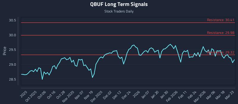 QBUF Long Term Analysis for March 24 2026