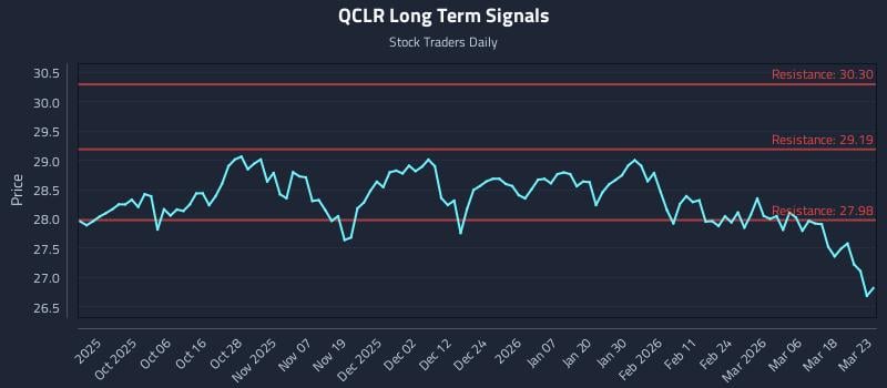 QCLR Long Term Analysis for March 24 2026