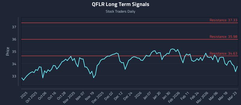 QFLR Long Term Analysis for March 24 2026