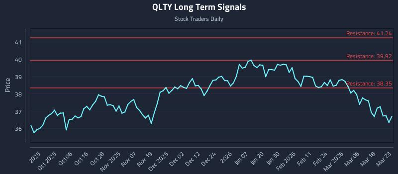 QLTY Long Term Analysis for March 24 2026 QLTY Long Term Analysis for March 24 2026