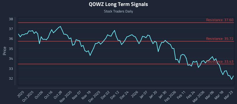 QOWZ Long Term Analysis for March 24 2026