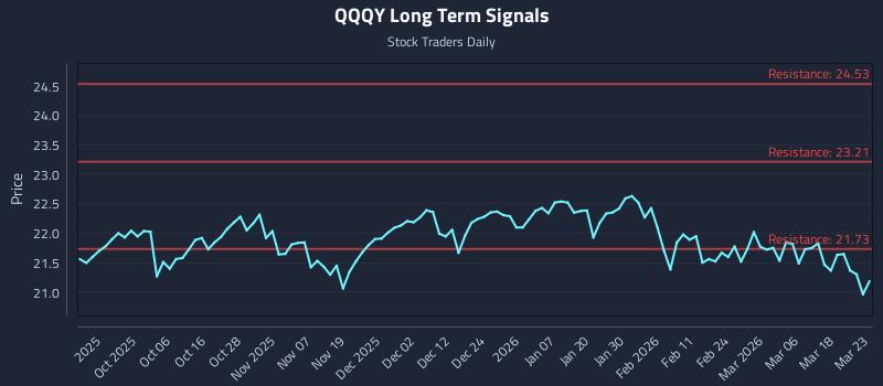 QQQY Long Term Analysis for March 24 2026