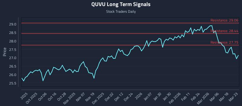 QUVU Long Term Analysis for March 24 2026 QUVU Long Term Analysis for March 24 2026