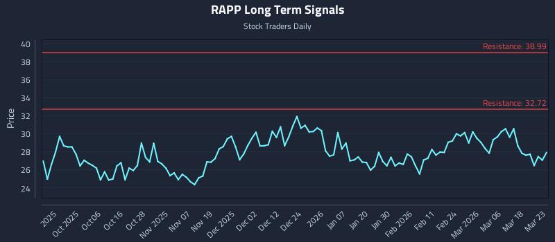 RAPP Long Term Analysis for March 24 2026 RAPP Long Term Analysis for March 24 2026