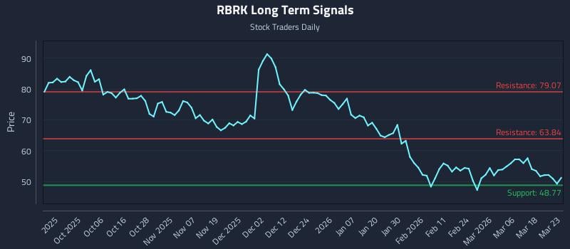 RBRK Long Term Analysis for March 24 2026