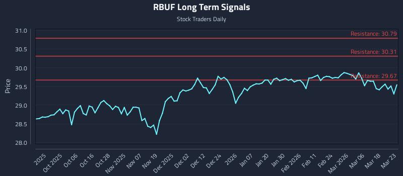 RBUF Long Term Analysis for March 24 2026 RBUF Long Term Analysis for March 24 2026
