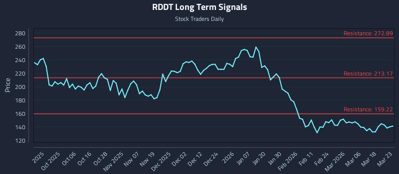 RDDT Long Term Analysis for March 24 2026