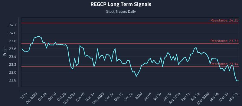 REGCP Long Term Analysis for March 24 2026 REGCP Long Term Analysis for March 24 2026