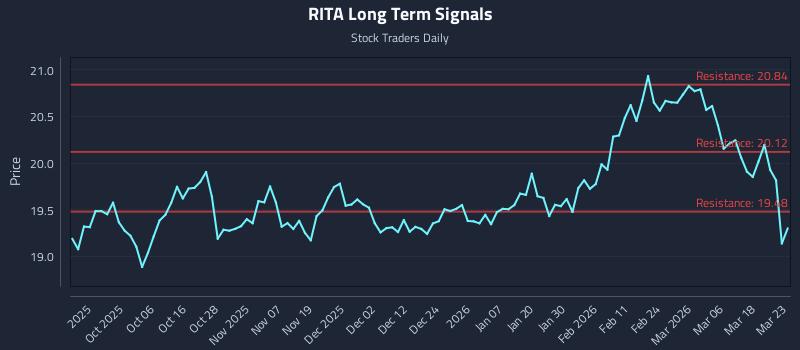 RITA Long Term Analysis for March 24 2026