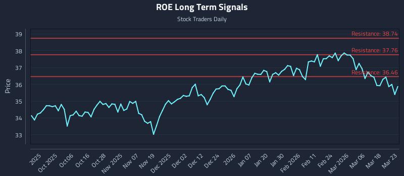 ROE Long Term Analysis for March 24 2026