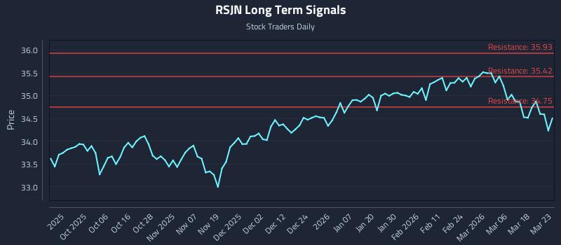 RSJN Long Term Analysis for March 24 2026