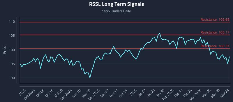 RSSL Long Term Analysis for March 24 2026