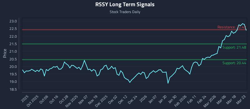 RSSY Long Term Analysis for March 24 2026