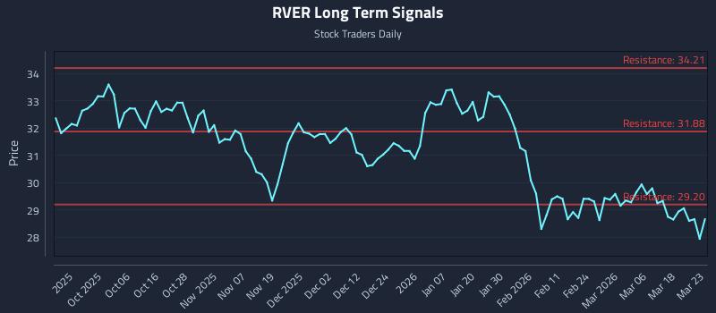 RVER Long Term Analysis for March 24 2026 RVER Long Term Analysis for March 24 2026