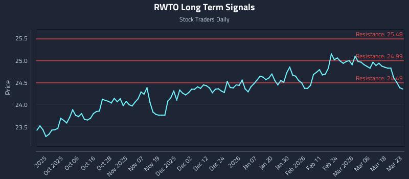 RWTO Long Term Analysis for March 24 2026 RWTO Long Term Analysis for March 24 2026