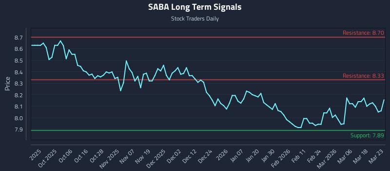 SABA Long Term Analysis for March 24 2026 SABA Long Term Analysis for March 24 2026