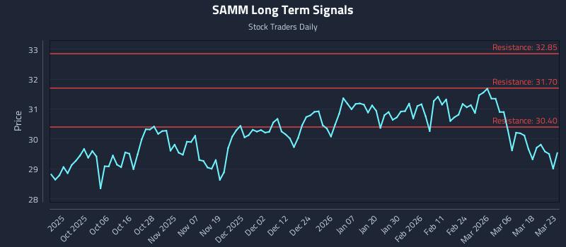SAMM Long Term Analysis for March 24 2026