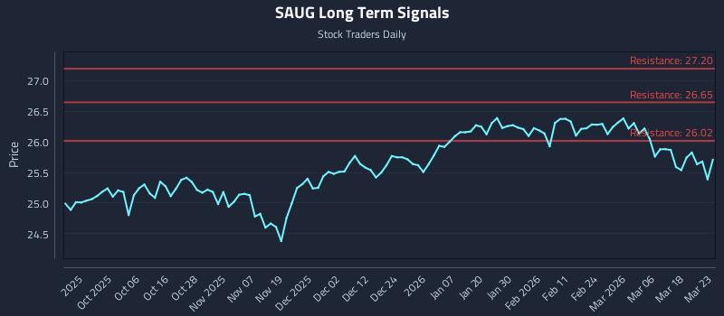 SAUG Long Term Analysis for March 24 2026 SAUG Long Term Analysis for March 24 2026