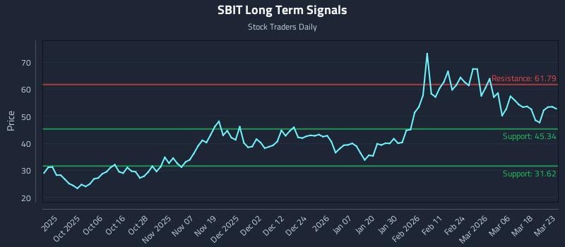 SBIT Long Term Analysis for March 24 2026