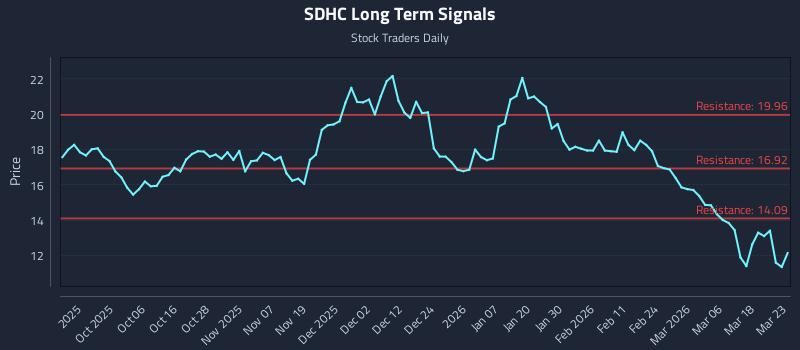 SDHC Long Term Analysis for March 24 2026 SDHC Long Term Analysis for March 24 2026