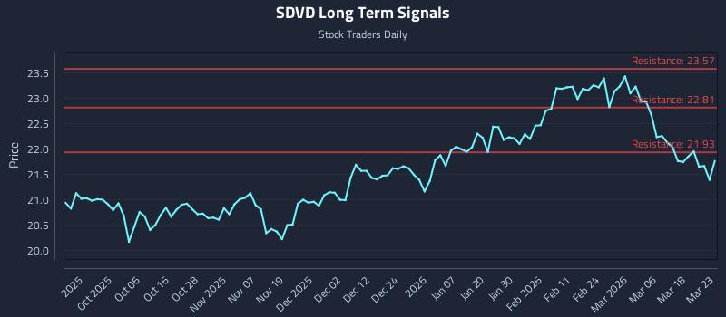 SDVD Long Term Analysis for March 24 2026