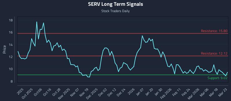 SERV Long Term Analysis for March 24 2026