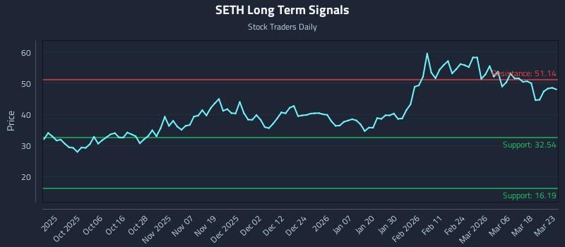 SETH Long Term Analysis for March 24 2026