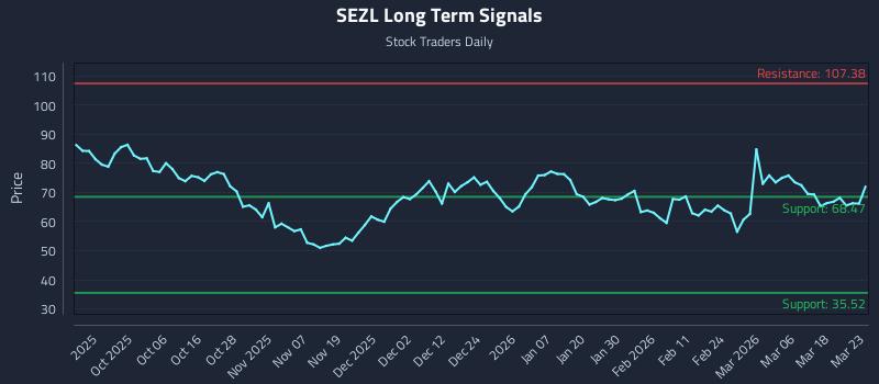 SEZL Long Term Analysis for March 24 2026