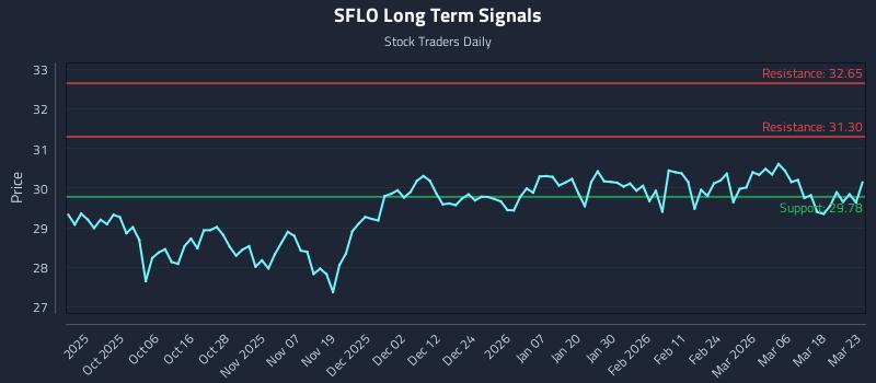 SFLO Long Term Analysis for March 24 2026
