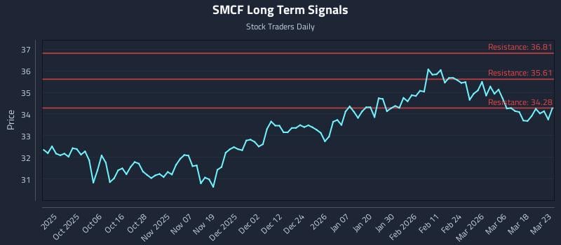 SMCF Long Term Analysis for March 24 2026
