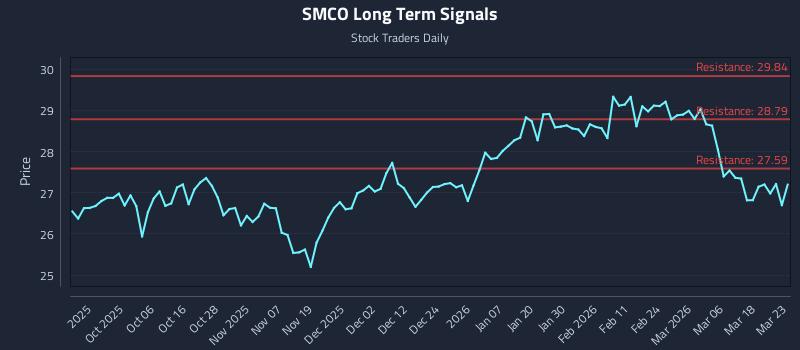 SMCO Long Term Analysis for March 24 2026