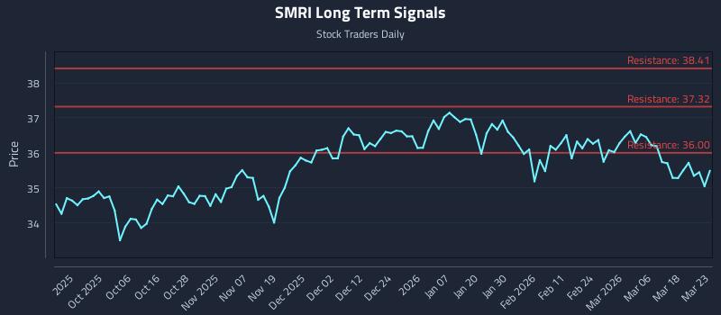 SMRI Long Term Analysis for March 24 2026
