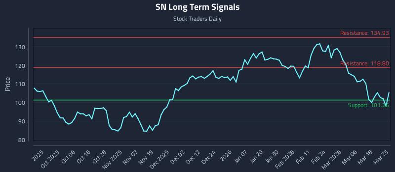 SN Long Term Analysis for March 24 2026
