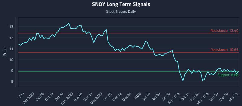 SNOY Long Term Analysis for March 24 2026