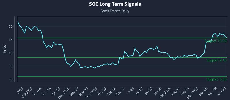 SOC Long Term Analysis for March 24 2026