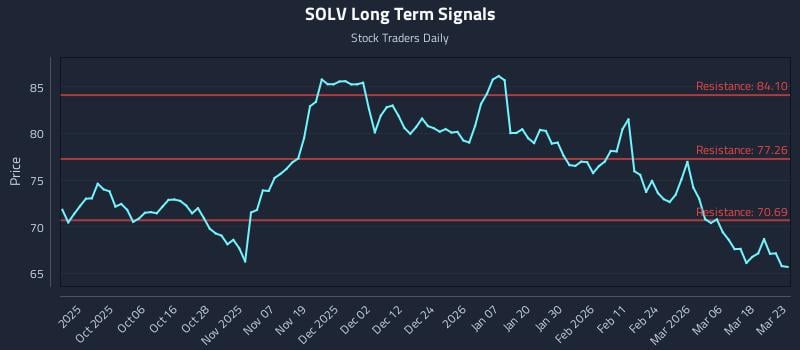 SOLV Long Term Analysis for March 24 2026