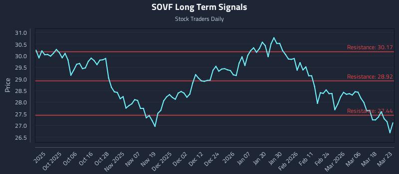 SOVF Long Term Analysis for March 24 2026 SOVF Long Term Analysis for March 24 2026