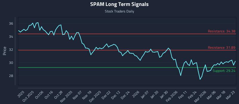 SPAM Long Term Analysis for March 24 2026