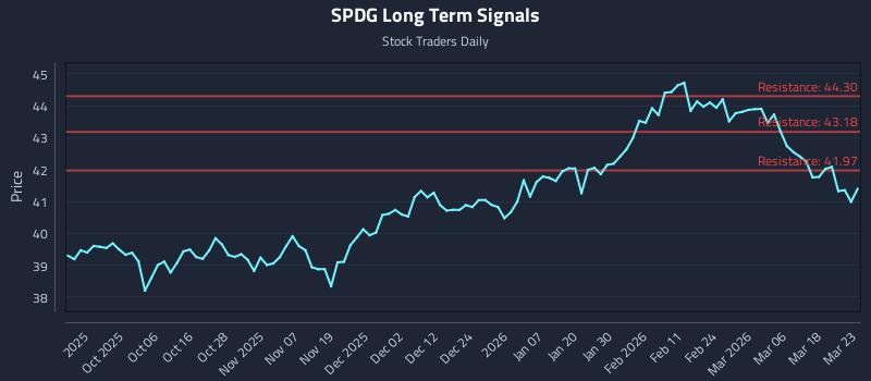 SPDG Long Term Analysis for March 24 2026 SPDG Long Term Analysis for March 24 2026
