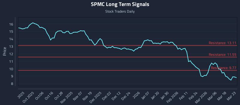 SPMC Long Term Analysis for March 24 2026 SPMC Long Term Analysis for March 24 2026